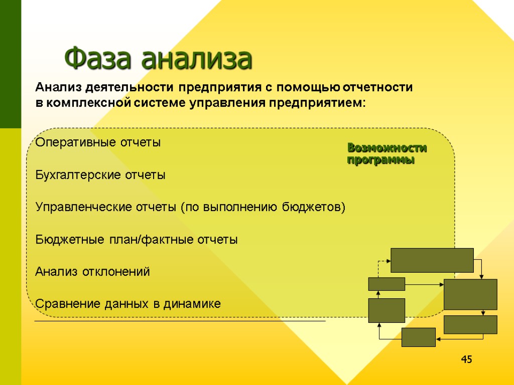 45 Фаза анализа Анализ деятельности предприятия с помощью отчетности в комплексной системе управления предприятием: